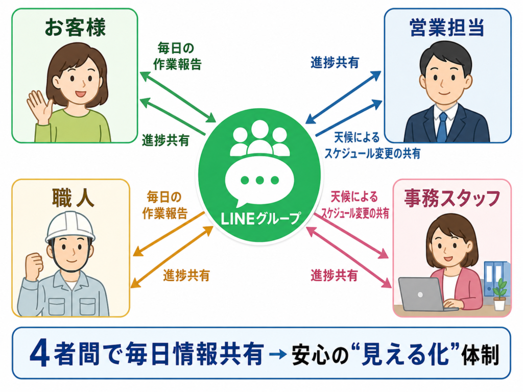 LINEサービスのイメージ