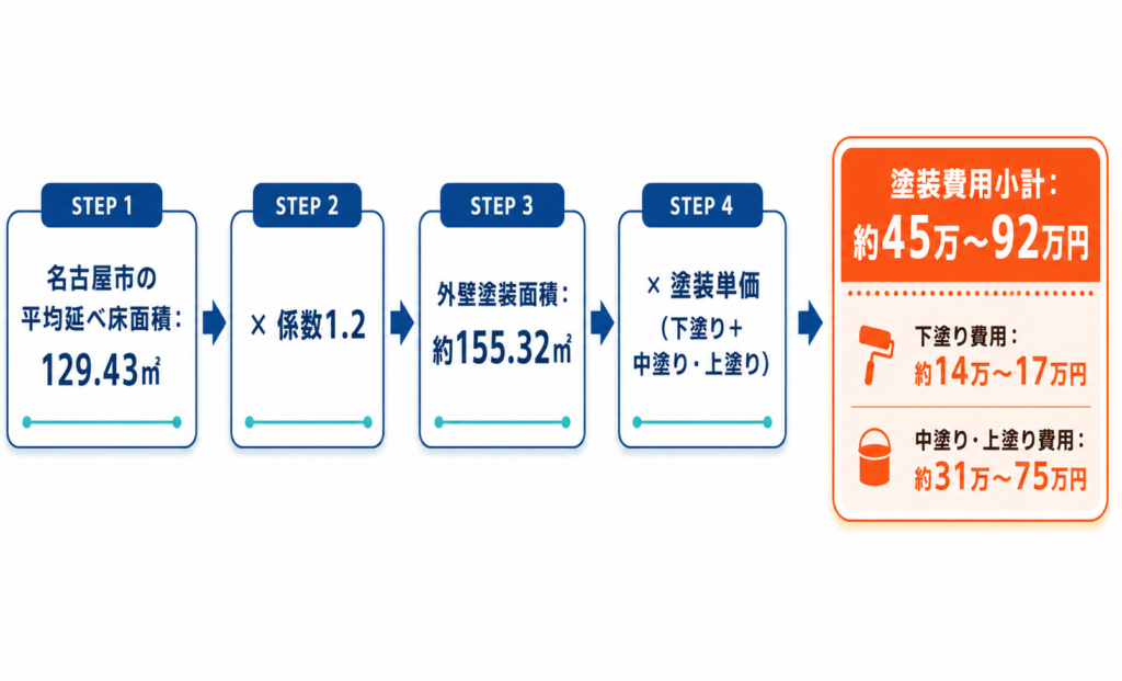 外壁塗装費用の計算式