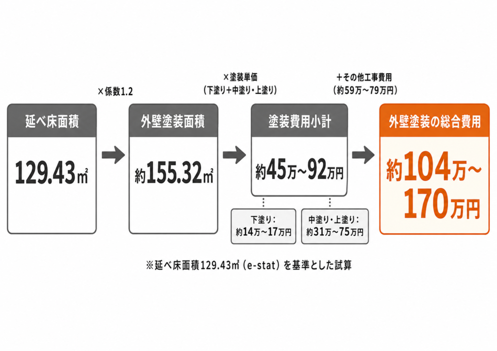 外壁塗装費用の計算式